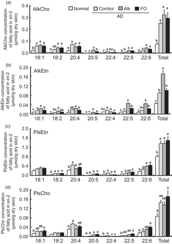 Figure 5. Distribution of molecular species at the sn-2 position of (a) choline alkylphospholipid (AlkCho), (b) ethanolamine alkylphospholipid (AlkEtn), (c) ethanolamine plasmalogen (PlsEtn), and (d) choline plasmalogen (PlsCho) in the dorsal skin of NC/Nga mice fed test diets for 5 weeks in Experiment 2. Test diets were standard diet (for normal and control), Alk, and FO. Normal is non-onset AD, and others are AD induced by infection with M. musculi. Values represent skin concentrations of FAs at the sn-2 position of individual ether glycerophospholipids and are means (n = 6–8 mice per group), with their standard errors represented by vertical bars. Different superscript letters indicate significant differences at P < 0.05.