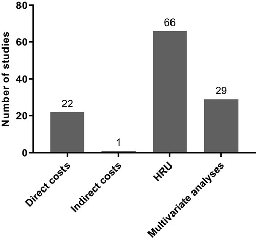 Figure 3 Number of studies reporting on each outcome.