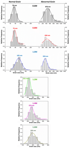 Figure 2. Statistical distributions and their Gaussian fitting (solid lines) of the CH3NH3PbI3 grain sizes determined from the FESEM images. For the samples of 0.6, 0.8 and 1.0 M, the grains with normal sizes and the abnormal grains were collected separately. No abnormal grain occurred in samples of 1.2, 1.4 and 1.6 M, so they showed only one peak in their size distributions.