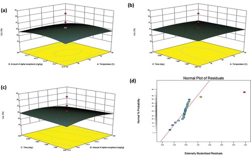 Figure 3. The tree-dimension response surface plots (3D) and normal plot of the residuals of percentage of LLL (Y) for conventional heating, X1: temperature; X2: the amount of α-tocopherol; X3: contact time.