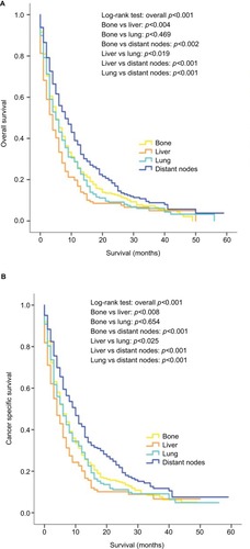 Figure 4 Kaplan–Meier curves of overall survival (A) and cancer-specific survival (B) according to the sites of metastases in patients with single metastatic site.