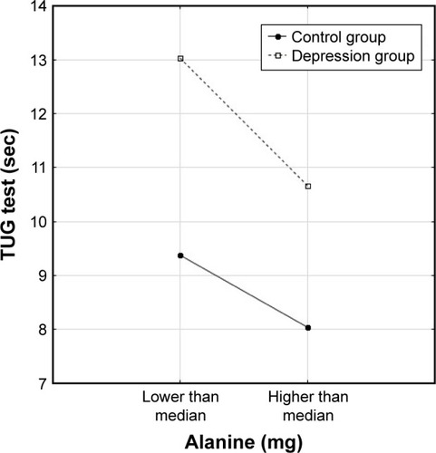 Figure 3 Relationship of TUG test to alanine intake (above or below median) in the two groups of older subjects.