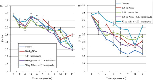 Figure 3. (a) Effect of organic and inorganic fertilisers on P (mg/kg) of S. nigrum cultivated on the field and (b) effect of organic and inorganic fertilisers on P (%) of S. nigrum cultivated in the glasshouse.