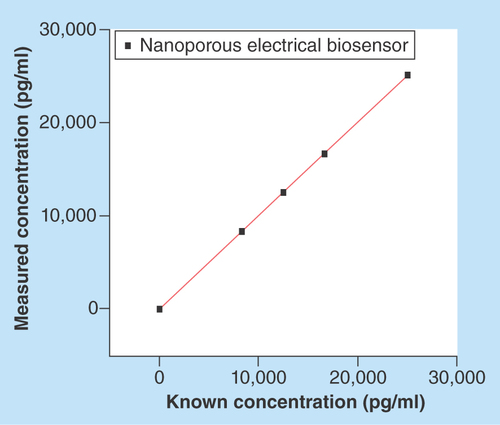 Figure 3.  Regression plot for linearity experiments.