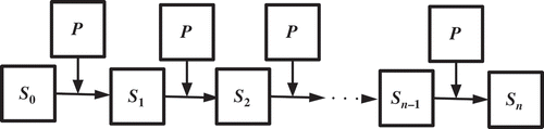 Figure 1. Explanatory diagram of the Markov prediction algorithm, where Sn−1 is the previous state, Sn is the following state, P is the state transition probability matrix, and Sn = Sn−1P.