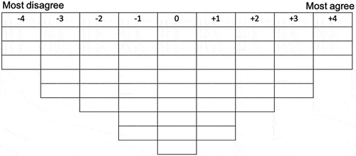 Figure 1. The Q methodology grid used for this study.