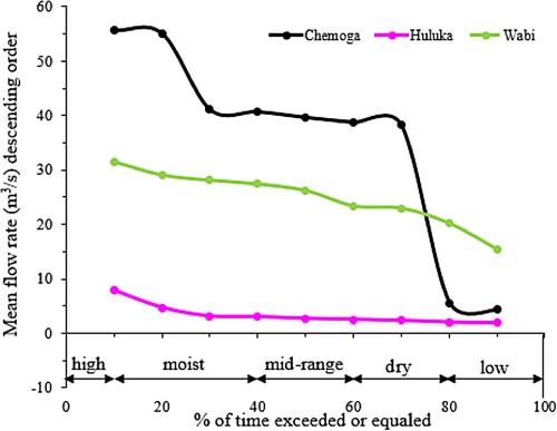 Figure 2. Flow duration curve of the three sites.