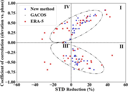Figure 14. Coefficients of correction between interferometric phase and elevation as a function of STD reduction when correcting a given interferogram using the new method, GACOS and ERA-5.