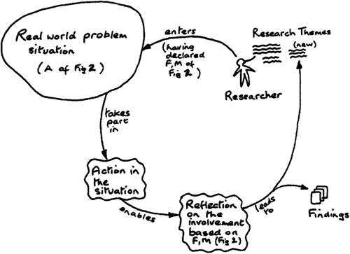 Fig. 1 Generic research components and their arrangement in the action research frame (CitationCheckland and Holwell, 1998:15).