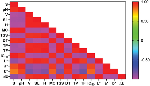 Figure 3. Pearson’s correlation coefficient between variables (r). S (sedimentation), pH (power of hydrogen), V (viscosity), SL (solubility), H (hygroscopicity), MC (moisture content), TSS (total soluble solids), DT (dissolution time), TP (total phenolic), TF (total flavonoids), IC₅₀ (inhibitory concentration 50%), L* (lightness), a* (redness), b* (yellowness), and ∆E (total color difference).