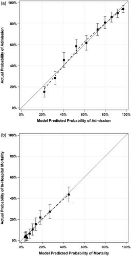 Figure 2. Calibration plots and curves for prediction of admission and in-hospital mortality in external validation cohort. Panel (a) shows the calibration plot for admission in the validation cohort. Panel (b) shows the calibration plot for in-hospital mortality in the Validation Cohort. Dashed lines indicate LOESS-Based Calibration Curves