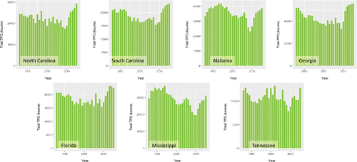 Figure 5. Annual TPO volume predicted using the RF algorithm for the seven states in the southeast U.S. Total TPO refers to the total volume of the 6 product types considered in this study.