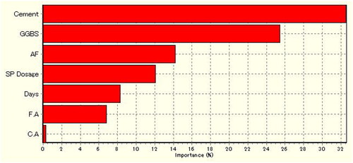 Figure 14. Factors importance (%) on CS.