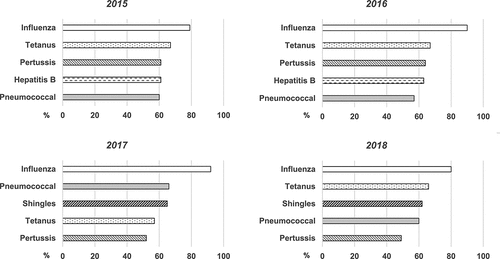 Figure 2. Five most frequently identified vaccine preventable diseases discussed by general practitioners with their adult patients, 2015–2018