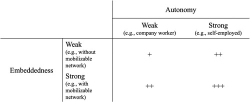 Figure 1. Positive impact on family reputation based on autonomy and embeddedness of family members abroad.