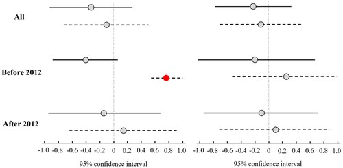 Figure 7. Relationship between habitat area and species diversity (left) and between habitat quality and species diversity (right). The solid and dashed lines represent the number of species and populations, respectively. Red circles represent significant associations (p < 0.05). Gray bars indicate 95% confidence intervals.