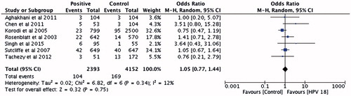 Figure 3. Association between HPV 18 and PCa.