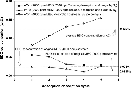 Figure 11. Comparison of BDO concentrations in N2 desorbed solvents for original carbon AC-1 and modified carbon Im-2 by mixed feeding (MEK 2,000 ppm + toluene 2,000 ppm), and BDO concentration in air-desorbed solvent for AC-1 by feeding 4,000 ppm MEK.
