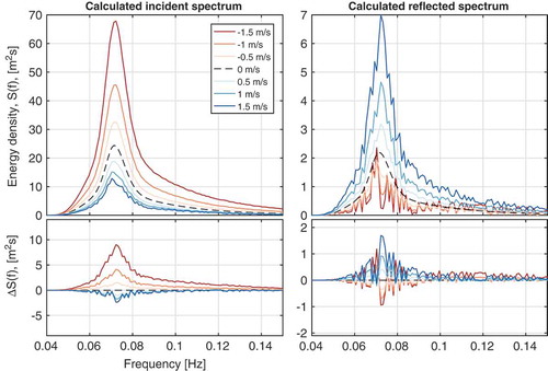 Figure 4. Isolation of incident and reflected spectra, omitting wavelength change due to current.