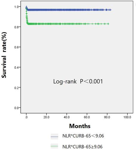 Figure 3 Kaplan–Meier survival curves of the overall survival of older patients with CAP with different NLR*CURB-65 levels.