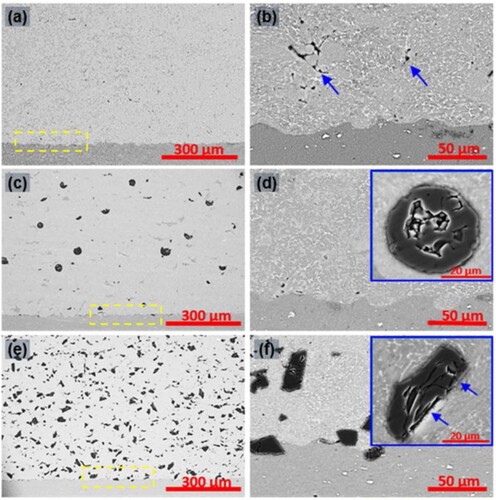 Figure 4. Representative cross-sectional SEM micrographs of different samples at different magnifications: (a, b) pure A380 alloy coating; (c, d) (S) composite coating; (e, f) (I) composite coating [Citation15].