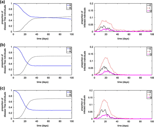 Figure 9. Simulation results from the SEIQR network model with three different hub capacities: (a) Ch=25%; (b) Ch=50%; (c) Ch=75%.