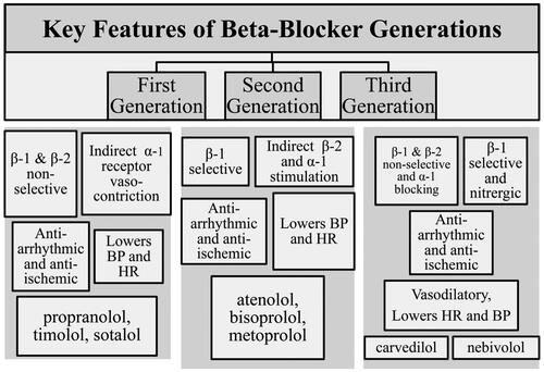 Figure 1. Chronology of the development of beta-blockers. The illustration depicts the pharmacological properties characterising the three “generations” of this development. BP indicates blood pressure and HR indicates heart rate.