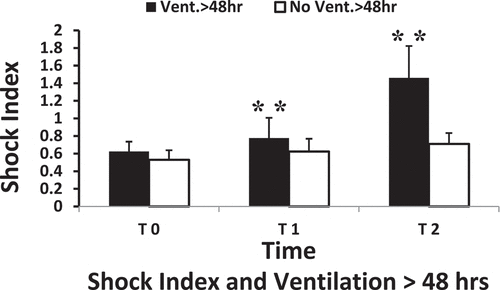 Figure 4. Shock index in patients with and without postoperative prolonged mechanical ventilation >48 h. Data are presented as columns (mean) and error bars (standard deviation). *p < 0.05 and **p < 0.01.