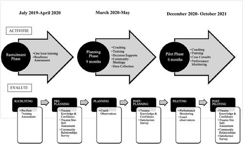 Figure 1 . Project design and evaluation overview.