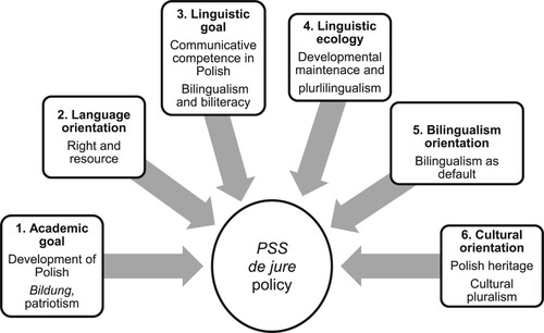 Figure 2. An overview of the characteristics of the PS policy.