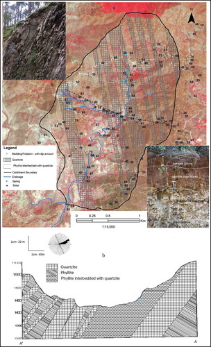Figure 2. (a) Simplified geological map of the study area showing the strike and dip direction of dominant lithological strata. The background satellite image of IRS-P6 LISS-IV was taken in May 2008. The two inset photographs show: (bottom right) the typical sequence of soil, saprolite, lightly weathered rock and fresh rock (quartzite); and (top left) phyllites interbedded with quartzites, with steeply inclined schistosity and fractures that may act as preferential flow paths. (b) Geological cross-section along the A–A′ transect of Figure 2(a) showing interbedded quartzite and phyllite lithology and dominant dip direction of bedrock (NE) as indicated by the rose diagram. Location of spring outflow point indicated by the (blue) dot.