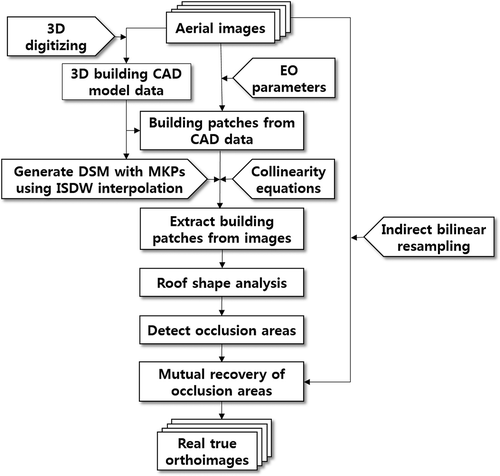 Figure 2. Work flow of proposed method.