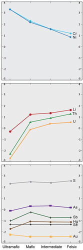 Figure 9. Average concentrations in common igneous rocks for different elements [in log10 ppm]: (top) compatible behaviour demonstrated by Cr and Ni, which are enriched in ultramafic rocks; (centre) incompatible behaviour demonstrated by Li, Th and U with enrichment in felsic rocks; (bottom) little variation with igneous rock type for Au and five of the chalcophile (affinity for sulfur) elements. Data sources include the GERM database: https://earthref.org/germrd/, Mason (Citation1966), Taylor and McLennan (Citation1985) and Wedepohl (Citation1995).