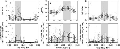 Figure 6. Diel profiles of (a) NOx, (b) O3, and (c) PAN measured at the CAVE site during the 2019 study period and (d) the sum of the three O&G factor contributions associated with primary emissions, (e) The longer-lived secondary factor contribution, and (f) the short-lived secondary factor contribution determined from the PMF analysis. Gray shaded areas demonstrate time periods when pollutant/precursor mixing ratios and PMF factor contributions are at a maximum.