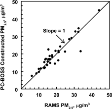 Figure 3Comparison of RAMS measured and PC–BOSS constructed PM2.5 mass for samples collected at the Salt Lake City EMPACT site from 30 January to 04 February 2001.