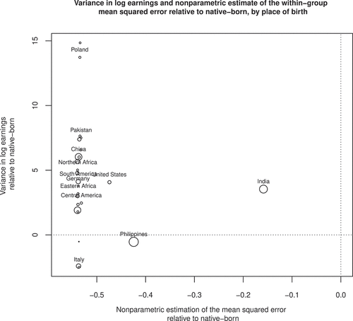 Figure 6. The variance in log earnings and non-parametric estimates of the mean squared error, by country of birth. The density of the circle represents the share of place of birth population.