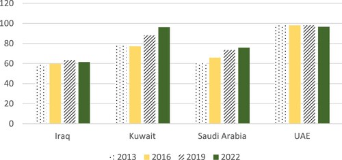 Figure 6. Crude oil exports of selected Arab Gulf countries to Asia (% of total crude oil exports).Source: OPEC (Citation2022a), Annual Statistical Bulletin.
