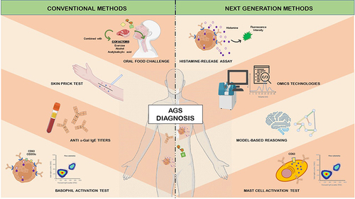 Figure 2 Conventional and next generation methods for the diagnosis of the alpha-Gal syndrome (AGS).