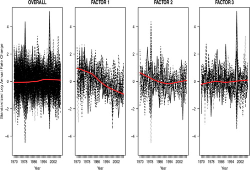 Figure A1. Line plots of standardised log annual cancer mortality rate change over time. Left panel includes all cancer types and the last three panels plot the standardised log ARC for the cancer types that have non-zero loadings on factors 1, 2 and 3, respectively. The solid thick gray line denotes Lowess smoothing curves.
