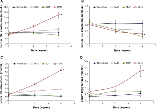 Figure 2 Changes with time in serum A) total cholesterol, B) HDL cholesterol, C) LDL cholesterol, and D) triglycerides of hamsters (n = 8 per group) fed with a normal diet, 5A4C, 5D4F, or 5D4E. Animals were sacrificed after having been fed the respective diets ad libitum for four weeks. Liver triglycerides and serum lipoproteins were determined biweekly. Each point represents the mean ± standard deviation.