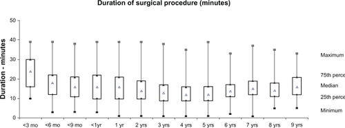 Figure 2 Procedure duration (in minutes) by patient age.