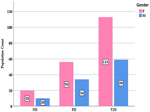 Figure 1. Gender distributions within each group. ND: non-diabetes group, PD: pre-diabetes group, T2D: Type 2 diabetes group.