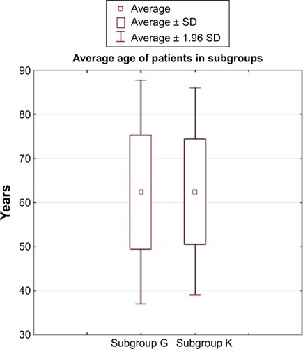 Figure 4 The average age of patients in both subgroups.