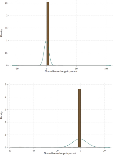 Figure A3.1a. histogram showing distribution of percentage changes in normal hours per week for whole sample Figure A3.1b histogram showing distribution of percentage changes in normal hours per week for countries with law regulating hours of work.