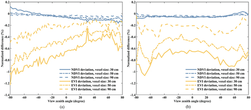 Figure 11. The normalized difference of NDVI and EVI of the with branch forest scene simulation, compared with the without branch forest scene simulation. (a) difference on the principal plane and (b) on the orthogonal plane. The sun zenith and azimuth are 30° and 100° respectively.