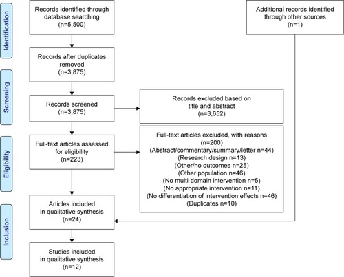 Figure 1 Flow chart of study selection process.