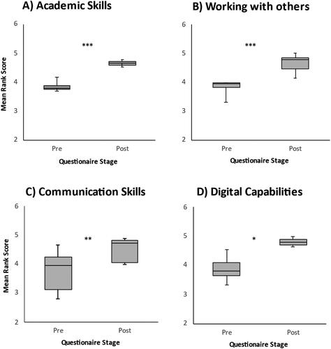 Figure 1. Students showed an improvement in perceived confidence rank score values after completing the workshop. Overall change in student mean confidence rank before and after field course as determined from pre- and post-course questionnaires (n = 19 students). Responses from individual questions have been grouped and summarised into the broad categories of students’ confidence in their: (a) Academic skills, n = 4 questions; (b) Working with others, n = 13 questions; (c) Communication Skills, n = 9 questions; (d) Digital capabilities, n = 4 questions. Rank score values: (1) not confident at all; (2) not very confident; (3) somewhat confident; (4) confident; (5) very confident; and (6) completely confident. Tukey boxplots show the median and extent of the 25th and 75th percentiles, whiskers are shown with maximum 1.5 inter-quartile range. Two-sample t test significance values for unpaired comparisons are indicated as follows: * = p ≤ 0.05, ** = p ≤ 0.01, *** = p ≤ 0.001.