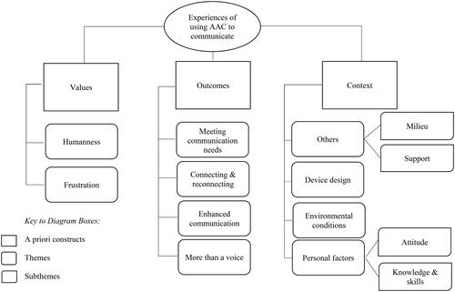 Figure 2. A map of the themes and subthemes generated during data analysis.