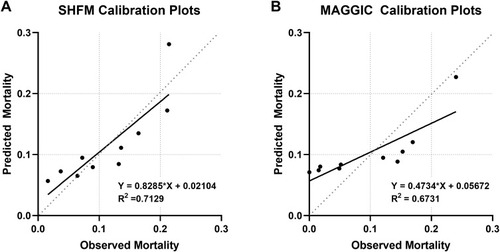 Figure 4 1-year observed probabilities of mortality at different risk deciles in the overall population predicted by (A) the Seattle Heart Failure Model (SHFM) and (B) the Meta-Analysis Global Group in Chronic Heart Failure (MAGGIC) score. The diagonal dashed lines represent perfect calibration.