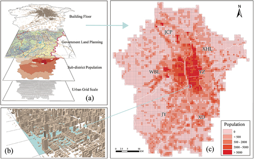 Figure 4. Population estimation in the study area: (a) Database creation, (b) Building exhibition, and (c) Population distribution in space.